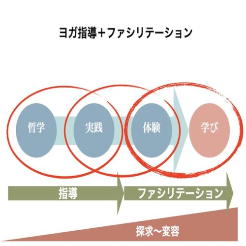 ヨガ教師の為のファシリテーション