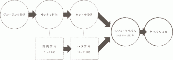 クリパルヨガの歴史の流れイメージ